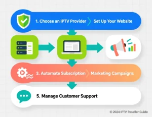 How to become an IPTV reseller?