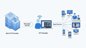 An infographic diagram explaining the IPTV reseller business model, showing a main provider selling wholesale service to a reseller, who then sells retail service to end-users on various devices.
