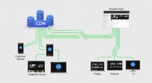 IPTV reseller infrastructure diagram with servers, CDN, and streaming delivery flow